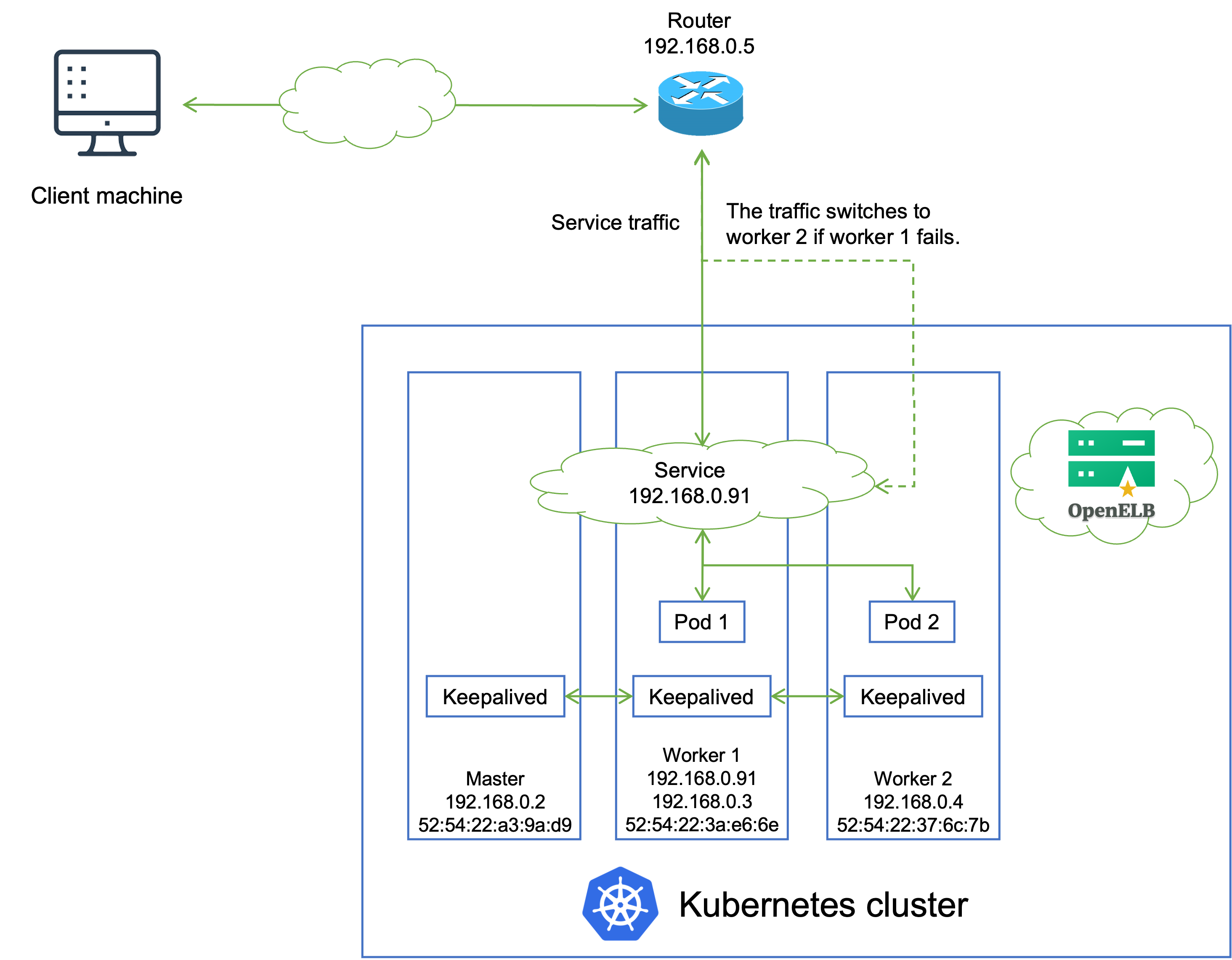 openelb-layer-2-topology